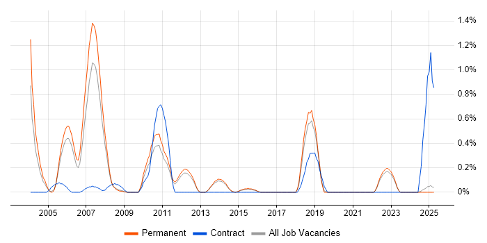 Job vacancy trend for Investment Banking in North Yorkshire Job vacancy trend for Investment Banking in North Yorkshire