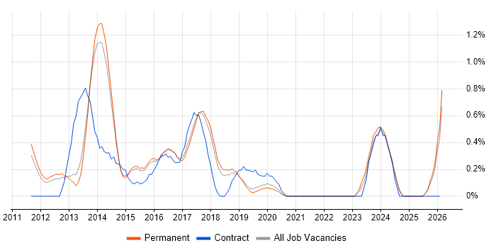 iOS Developer job vacancy trend in North Yorkshire