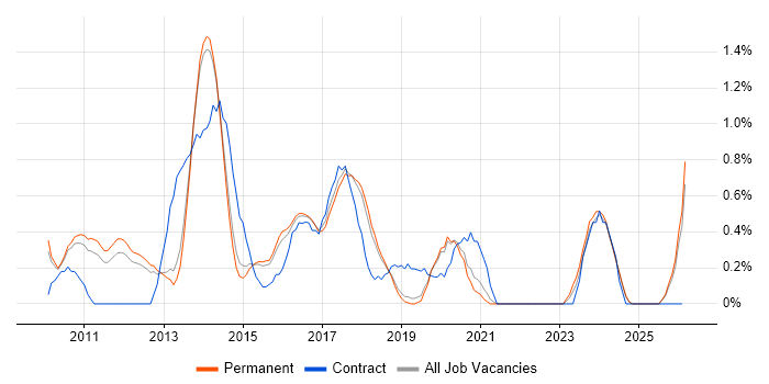 iOS Development job vacancy trend in North Yorkshire