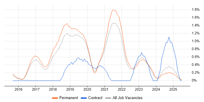 Job vacancy trend for IoT in North Yorkshire