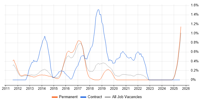 Job vacancy trend for iPad in North Yorkshire Job vacancy trend for iPad in North Yorkshire