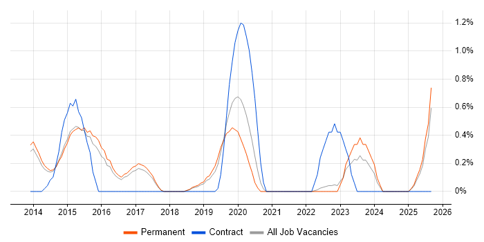 IPv4 job vacancy trend in North Yorkshire