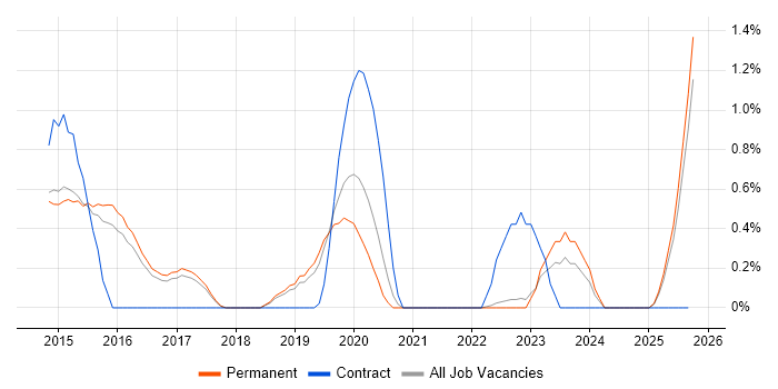 IPv6 job vacancy trend in North Yorkshire IPv6 job vacancy trend in North Yorkshire