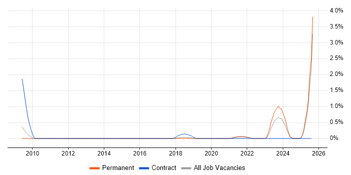 Job vacancy trend for ISO 27001 Lead Auditor in North Yorkshire Job vacancy trend for ISO 27001 Lead Auditor in North Yorkshire