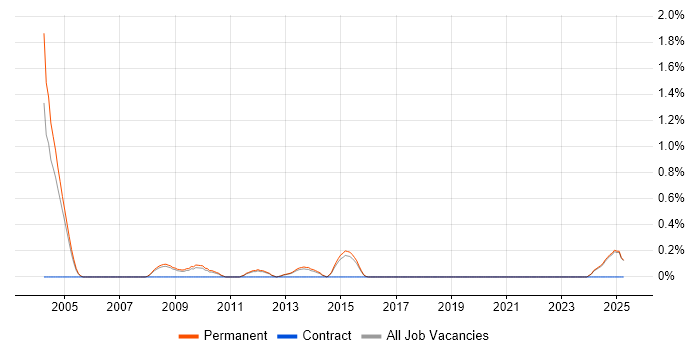 Job vacancy trend for ISO 14001 in North Yorkshire
