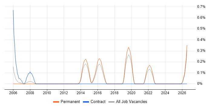 ISO/IEC 27002 (supersedes ISO/IEC 17799) job vacancy trend in North Yorkshire