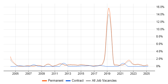 Job vacancy trend for ISO 9001 in North Yorkshire