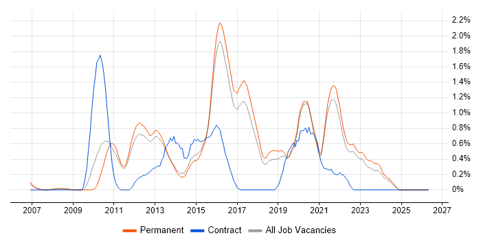 ISTQB job vacancy trend in North Yorkshire