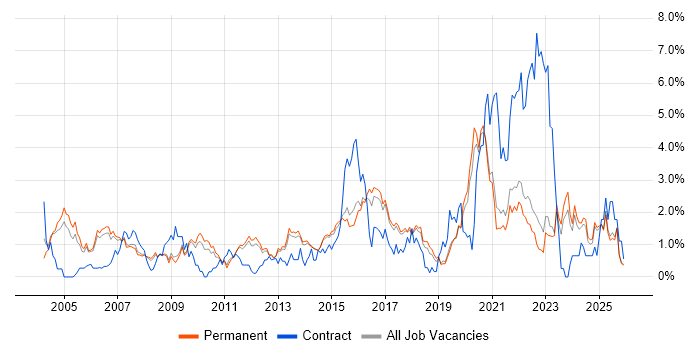 IT Analyst job vacancy trend in North Yorkshire