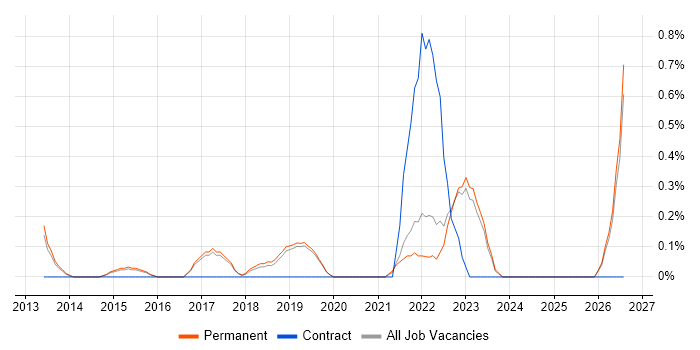 IT Asset Management job vacancy trend in North Yorkshire