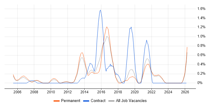 IT Business Analyst job vacancy trend in North Yorkshire