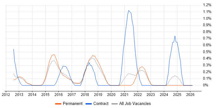 IT Governance job vacancy trend in North Yorkshire