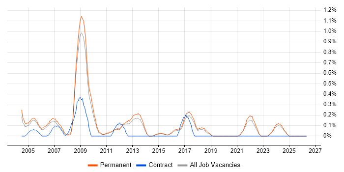 IT Graduate job vacancy trend in North Yorkshire
