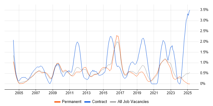 Job vacancy trend for IT Project Manager in North Yorkshire Job vacancy trend for IT Project Manager in North Yorkshire