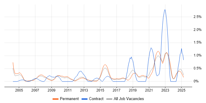 Job vacancy trend for IT Services Manager in North Yorkshire Job vacancy trend for IT Services Manager in North Yorkshire