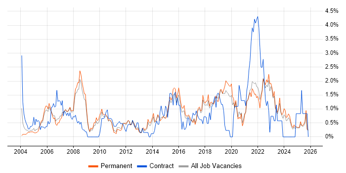 IT Strategy job vacancy trend in North Yorkshire