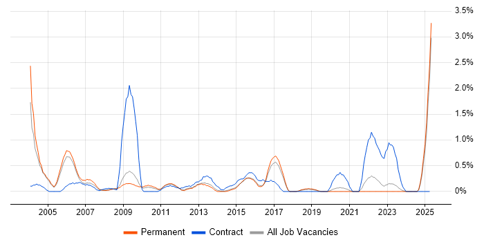Job vacancy trend for IT Trainer in North Yorkshire Job vacancy trend for IT Trainer in North Yorkshire