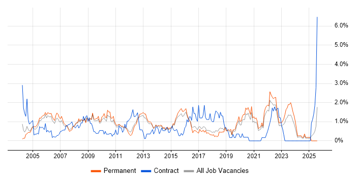 Job vacancy trend for ITIL Certification in North Yorkshire