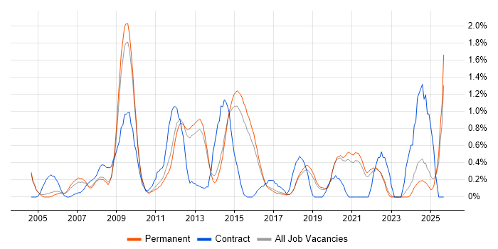 ITIL Foundation Certificate job vacancy trend in North Yorkshire