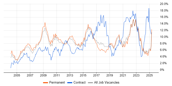 Job vacancy trend for ITIL in North Yorkshire Job vacancy trend for ITIL in North Yorkshire