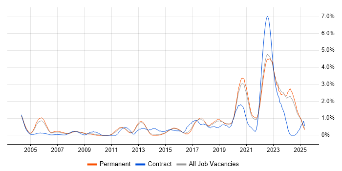 Job vacancy trend for ITSM in North Yorkshire Job vacancy trend for ITSM in North Yorkshire