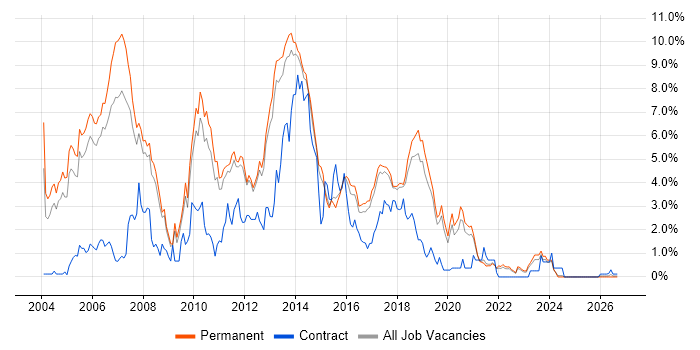 Java Developer job vacancy trend in North Yorkshire