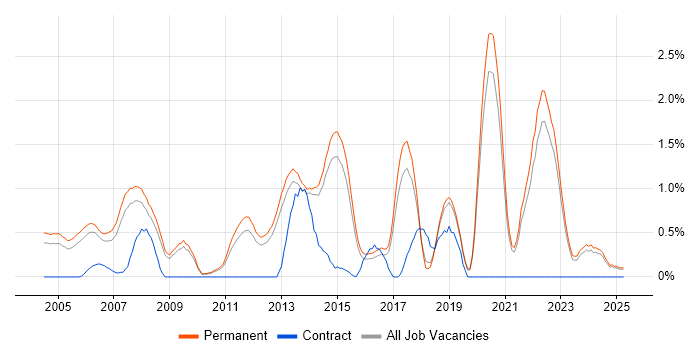 Job vacancy trend for Java Engineer in North Yorkshire Job vacancy trend for Java Engineer in North Yorkshire