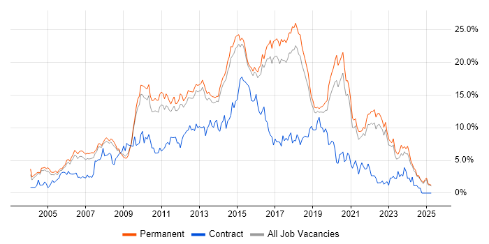 Job vacancy trend for JavaScript in North Yorkshire Job vacancy trend for JavaScript in North Yorkshire