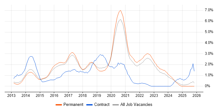 Jenkins job vacancy trend in North Yorkshire