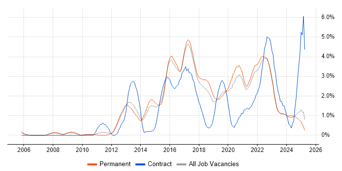 Job vacancy trend for JIRA in North Yorkshire Job vacancy trend for JIRA in North Yorkshire