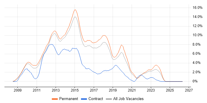 jQuery job vacancy trend in North Yorkshire