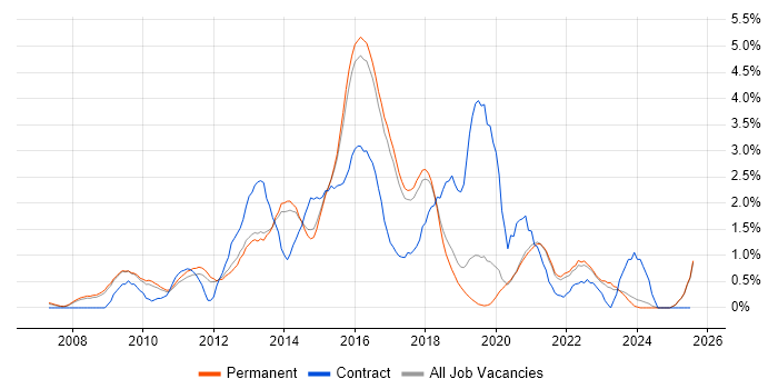 Job vacancy trend for JSON in North Yorkshire
