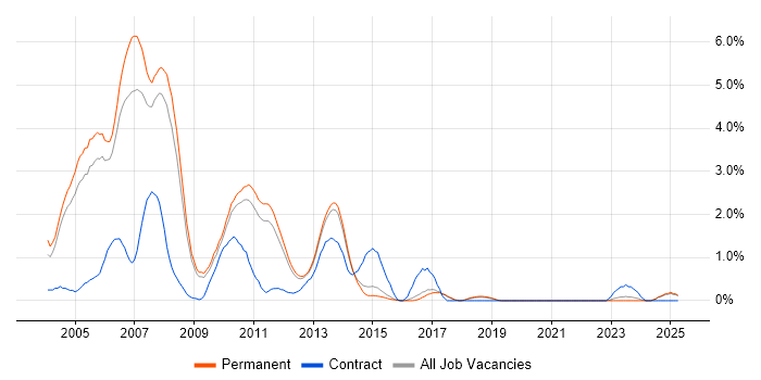 Job vacancy trend for JSP in North Yorkshire Job vacancy trend for JSP in North Yorkshire
