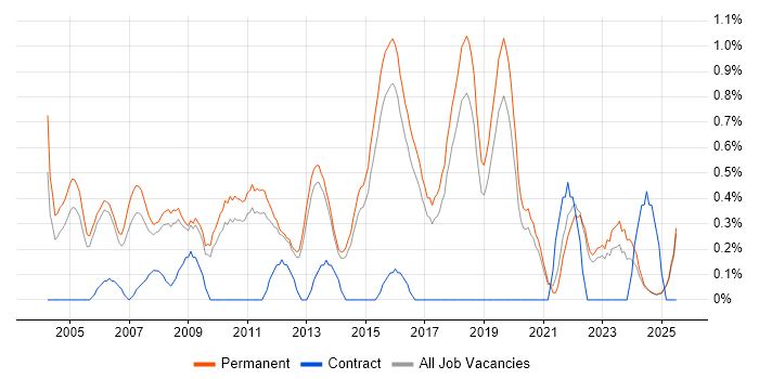 Job vacancy trend for Junior Analyst in North Yorkshire