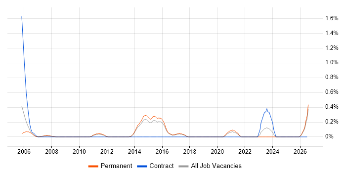 Junior Consultant job vacancy trend in North Yorkshire