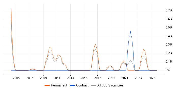 Junior Data Analyst job vacancy trend in North Yorkshire