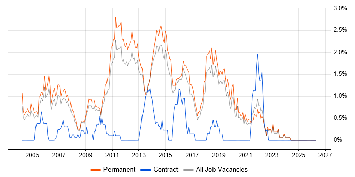 Junior Developer job vacancy trend in North Yorkshire