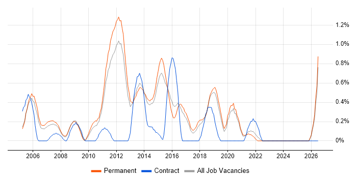 Junior .NET Developer job vacancy trend in North Yorkshire