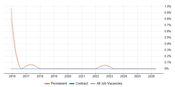 Junior Network Analyst job vacancy trend in North Yorkshire