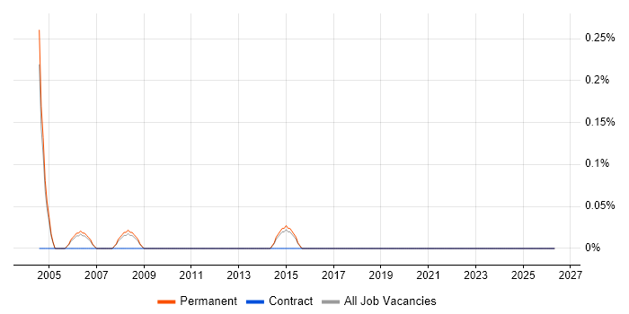 Junior Network Support job vacancy trend in North Yorkshire