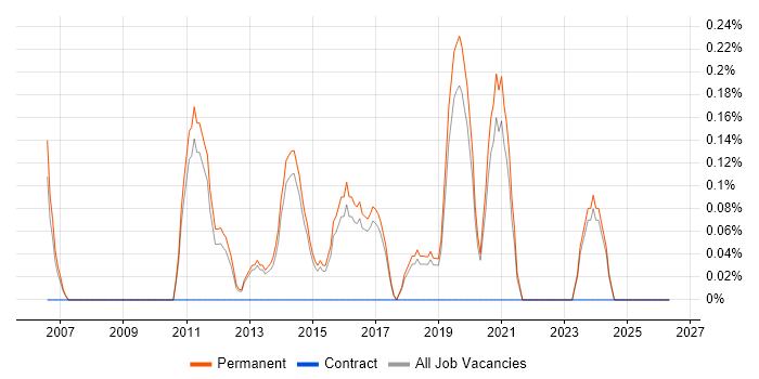 Junior PHP Developer job vacancy trend in North Yorkshire