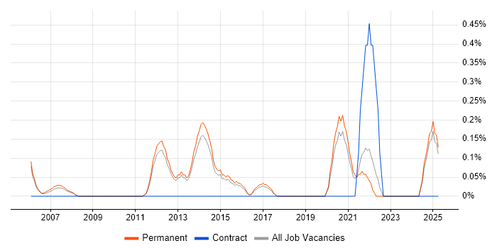 Job vacancy trend for Junior Software Engineer in North Yorkshire Job vacancy trend for Junior Software Engineer in North Yorkshire
