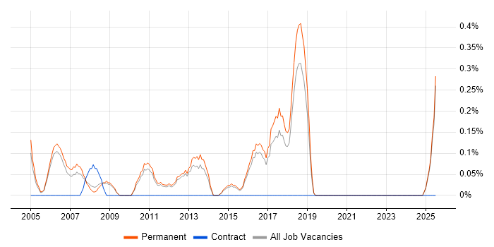 Job vacancy trend for Junior Support Analyst in North Yorkshire