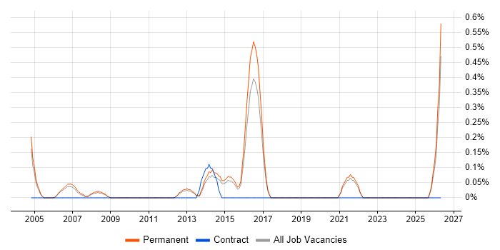 Junior Support Engineer job vacancy trend in North Yorkshire