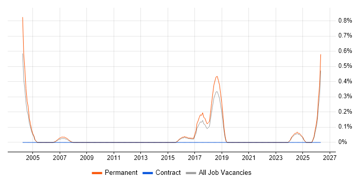 Junior Technical Support job vacancy trend in North Yorkshire