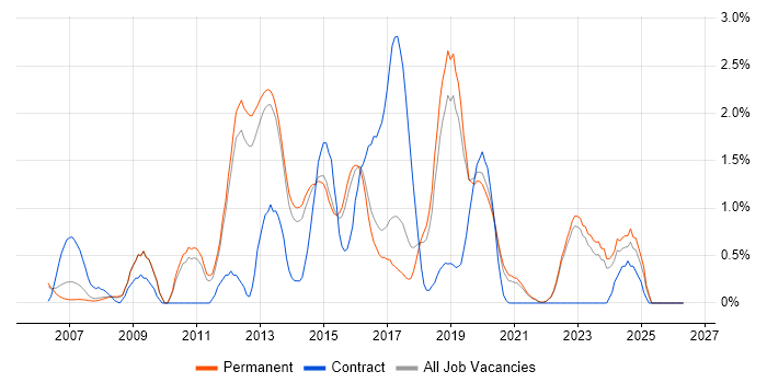 Juniper job vacancy trend in North Yorkshire