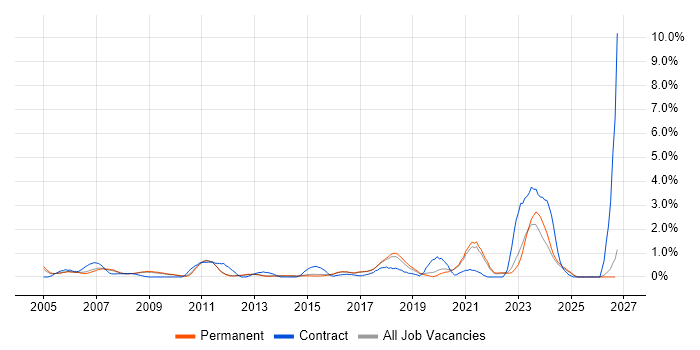 Kalman Filter job vacancy trend in North Yorkshire