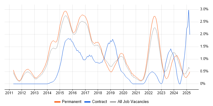 Job vacancy trend for Kanban in North Yorkshire Job vacancy trend for Kanban in North Yorkshire