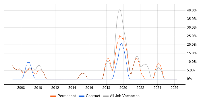 Active Directory job vacancy trend in Knaresborough