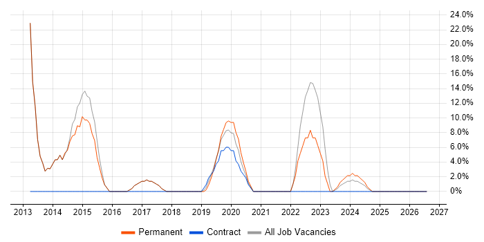 Agile job vacancy trend in Knaresborough